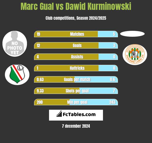 Marc Gual vs Dawid Kurminowski h2h player stats