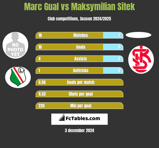 Marc Gual vs Maksymilian Sitek h2h player stats