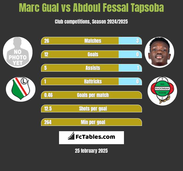 Marc Gual vs Abdoul Fessal Tapsoba h2h player stats