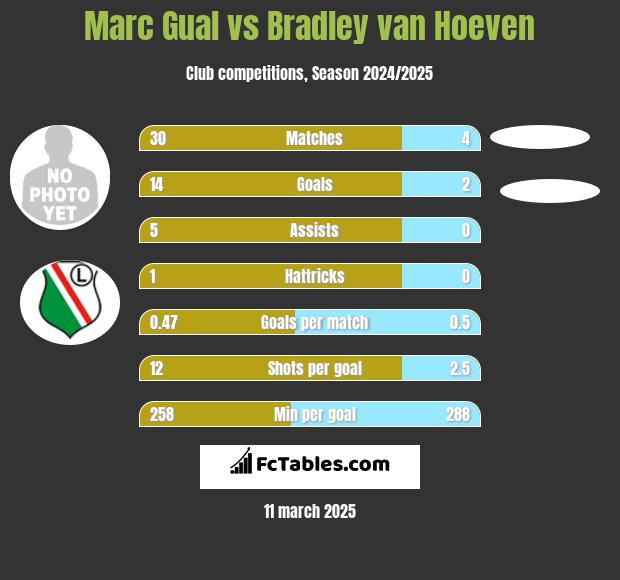 Marc Gual vs Bradley van Hoeven h2h player stats