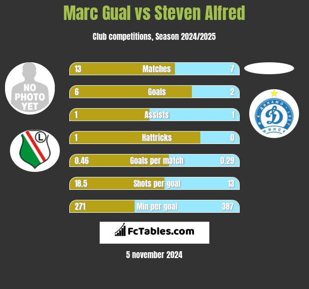 Marc Gual vs Steven Alfred h2h player stats