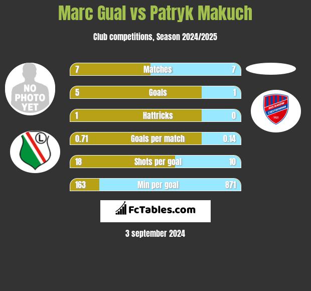 Marc Gual vs Patryk Makuch h2h player stats