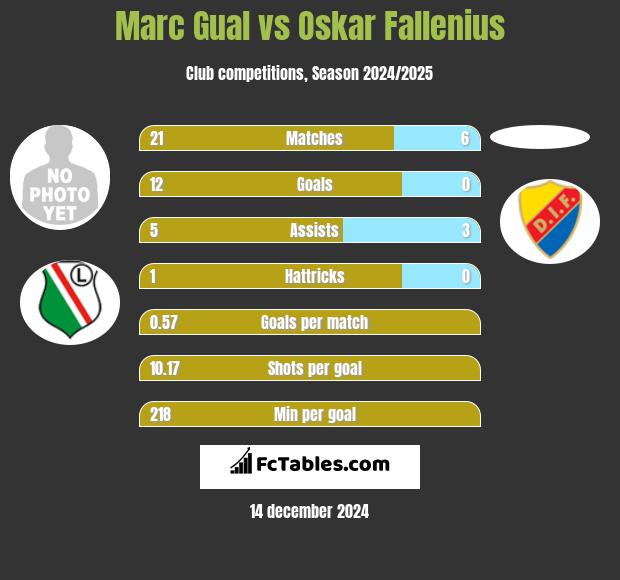 Marc Gual vs Oskar Fallenius h2h player stats