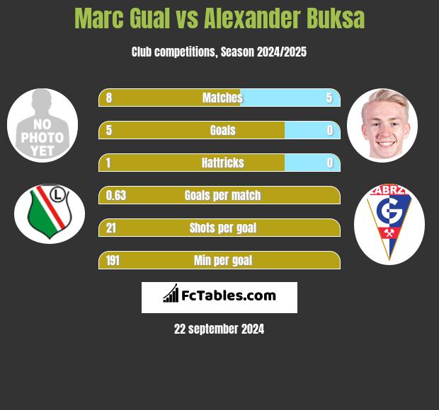 Marc Gual vs Alexander Buksa h2h player stats