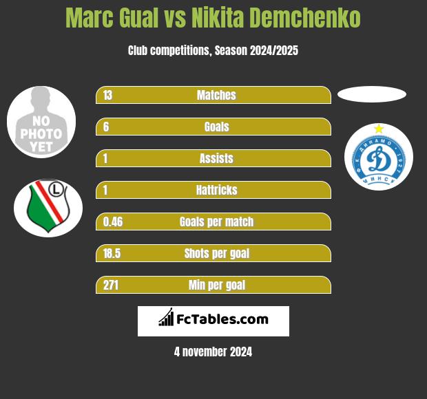 Marc Gual vs Nikita Demchenko h2h player stats