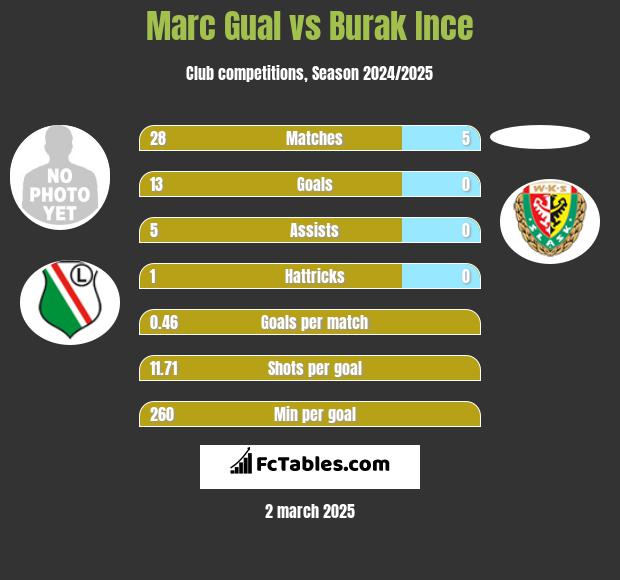 Marc Gual vs Burak Ince h2h player stats