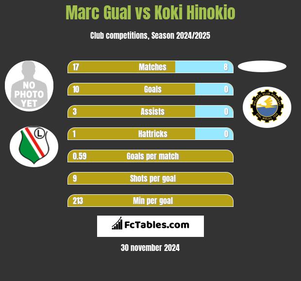 Marc Gual vs Koki Hinokio h2h player stats