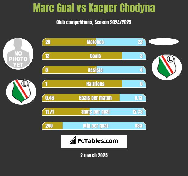 Marc Gual vs Kacper Chodyna h2h player stats