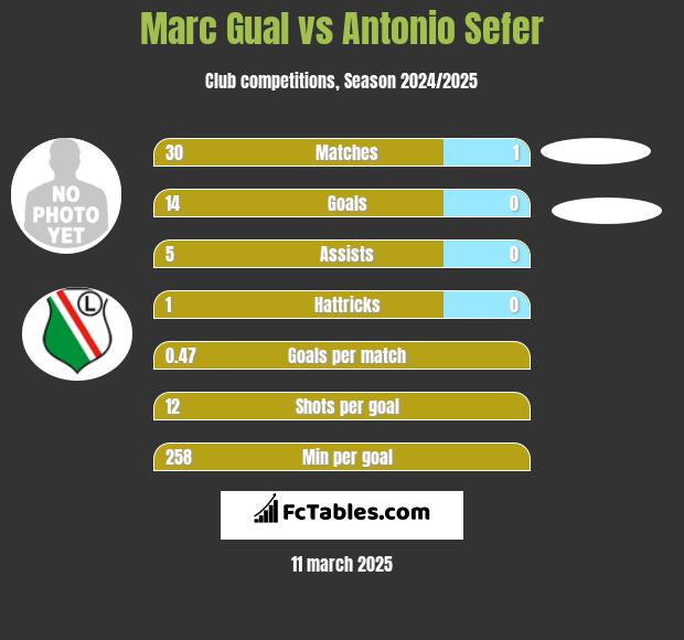 Marc Gual vs Antonio Sefer h2h player stats