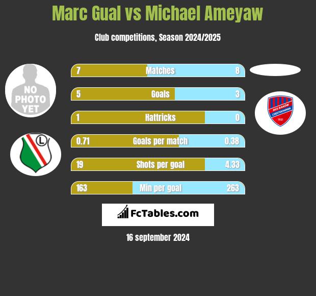 Marc Gual vs Michael Ameyaw h2h player stats