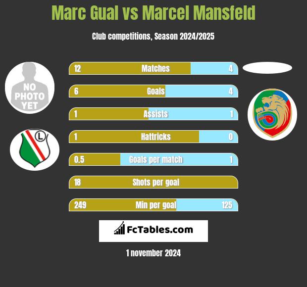 Marc Gual vs Marcel Mansfeld h2h player stats