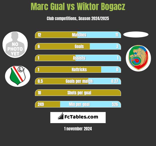 Marc Gual vs Wiktor Bogacz h2h player stats