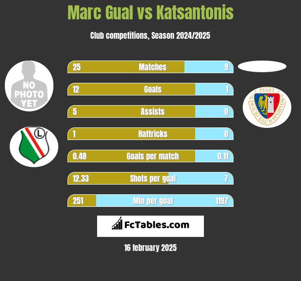 Marc Gual vs Katsantonis h2h player stats