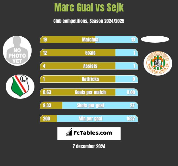 Marc Gual vs Sejk h2h player stats