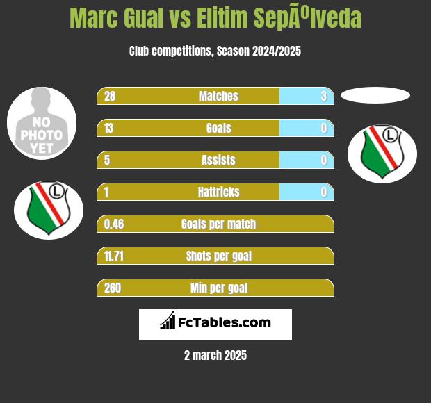 Marc Gual vs Elitim SepÃºlveda h2h player stats