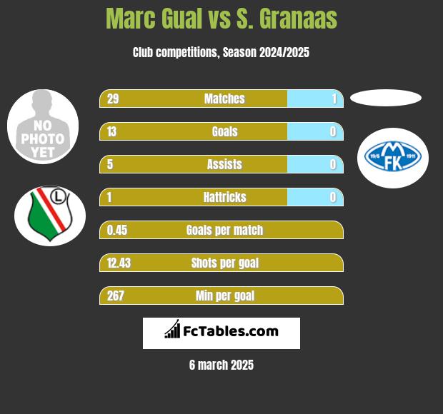 Marc Gual vs S. Granaas h2h player stats