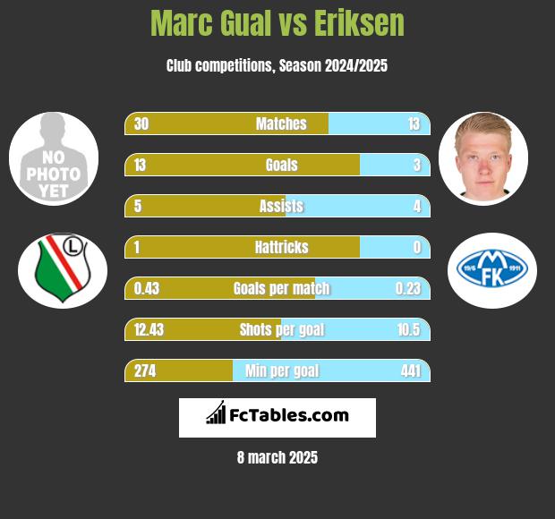 Marc Gual vs Eriksen h2h player stats