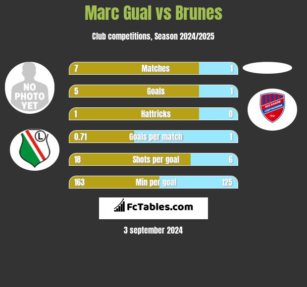 Marc Gual vs Brunes h2h player stats