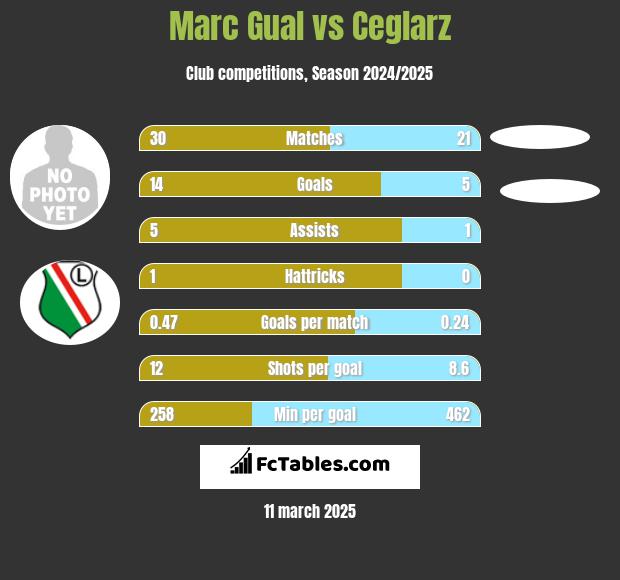 Marc Gual vs Ceglarz h2h player stats