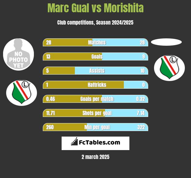 Marc Gual vs Morishita h2h player stats