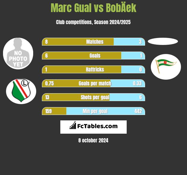 Marc Gual vs BobÄek h2h player stats