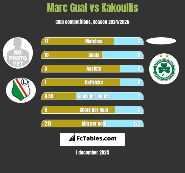 Marc Gual vs Kakoullis h2h player stats