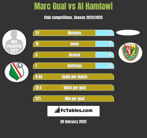 Marc Gual vs Al Hamlawi h2h player stats