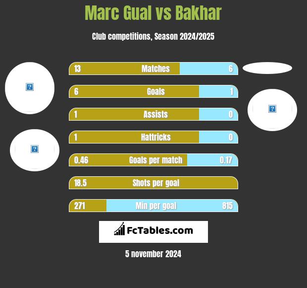 Marc Gual vs Bakhar h2h player stats