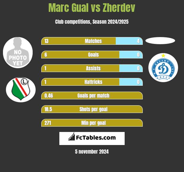 Marc Gual vs Zherdev h2h player stats