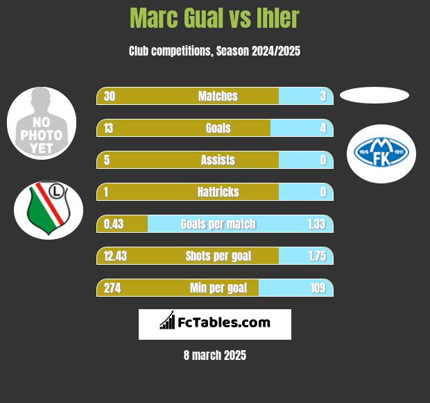 Marc Gual vs Ihler h2h player stats