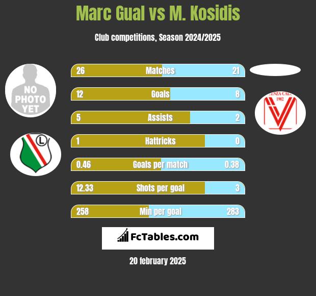 Marc Gual vs M. Kosidis h2h player stats