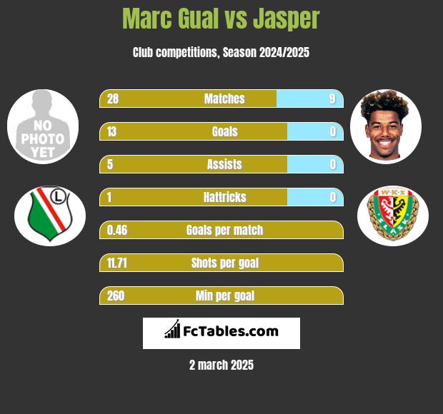 Marc Gual vs Jasper h2h player stats