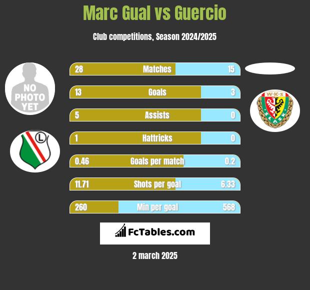 Marc Gual vs Guercio h2h player stats