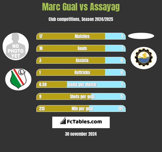 Marc Gual vs Assayag h2h player stats