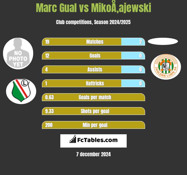 Marc Gual vs MikoÅ‚ajewski h2h player stats