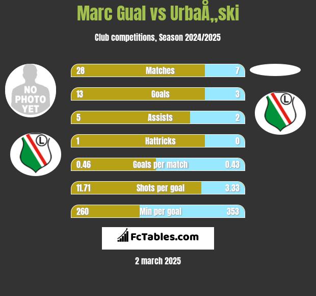 Marc Gual vs UrbaÅ„ski h2h player stats