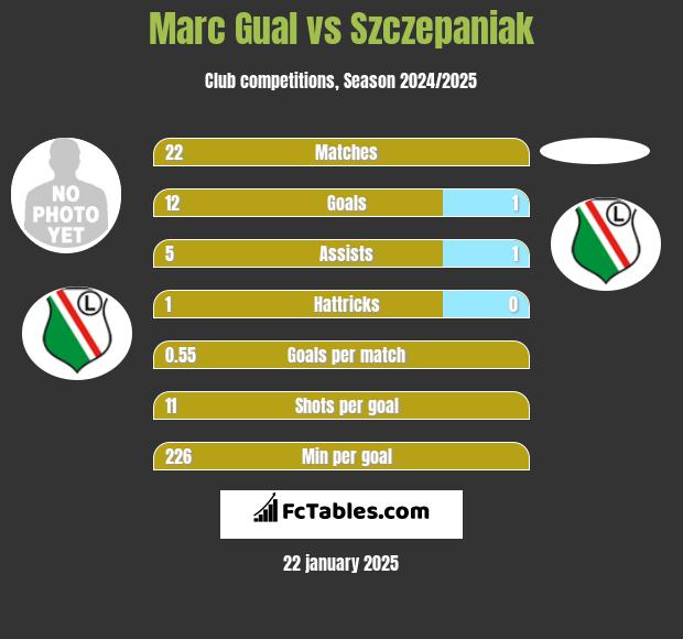 Marc Gual vs Szczepaniak h2h player stats