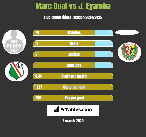 Marc Gual vs J. Eyamba h2h player stats