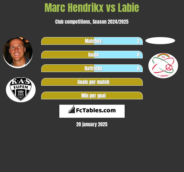 Marc Hendrikx vs Labie h2h player stats