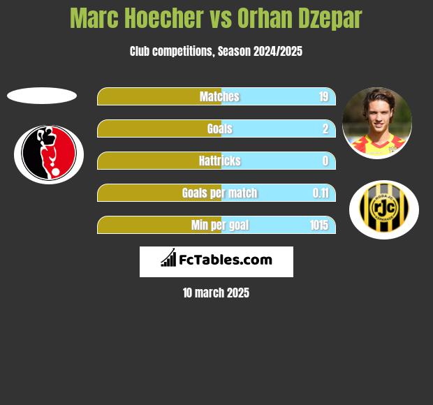 Marc Hoecher vs Orhan Dzepar h2h player stats