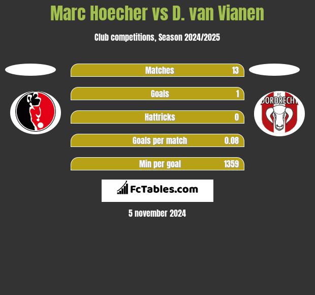 Marc Hoecher vs D. van Vianen h2h player stats