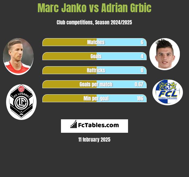 Marc Janko vs Adrian Grbic h2h player stats