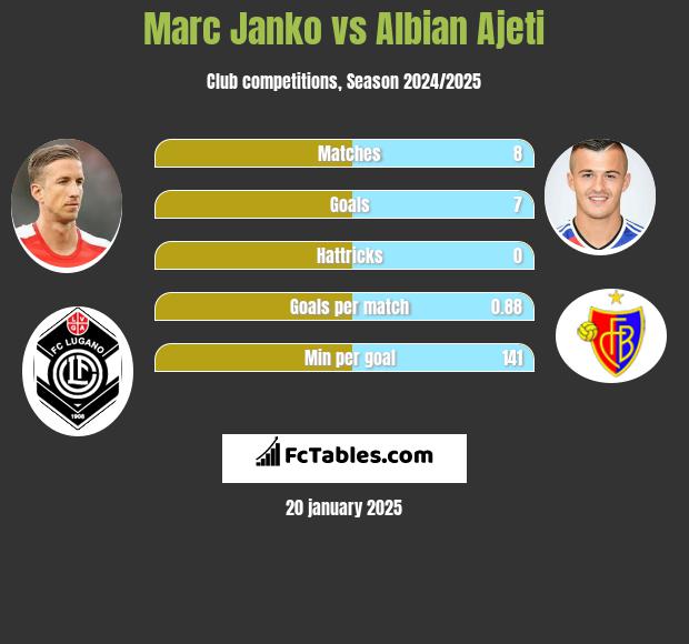 Marc Janko vs Albian Ajeti h2h player stats