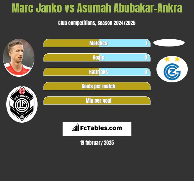 Marc Janko vs Asumah Abubakar-Ankra h2h player stats