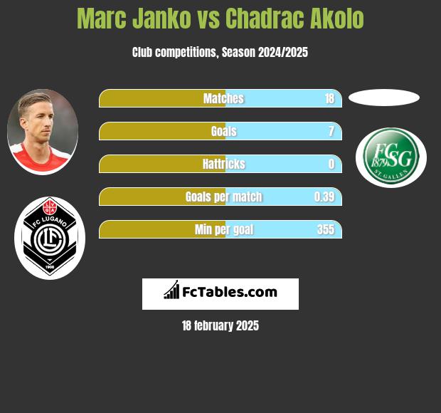 Marc Janko vs Chadrac Akolo h2h player stats