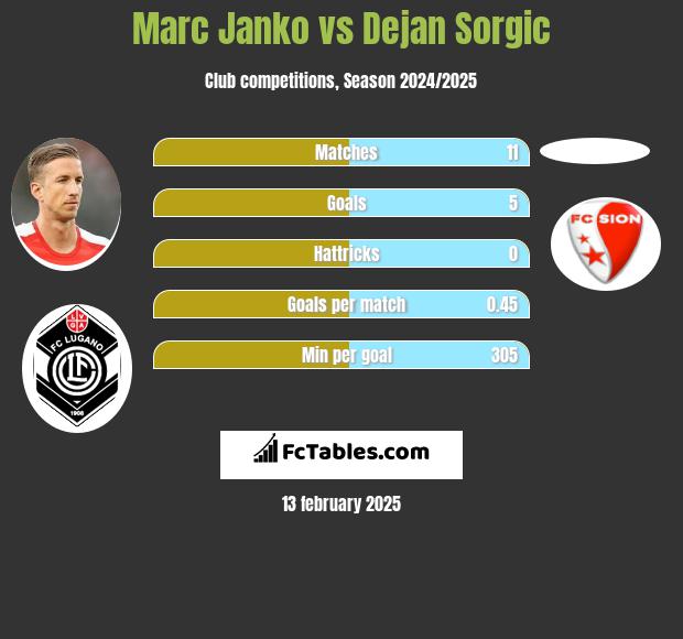 Marc Janko vs Dejan Sorgic h2h player stats