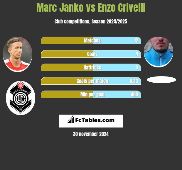 Marc Janko vs Enzo Crivelli h2h player stats