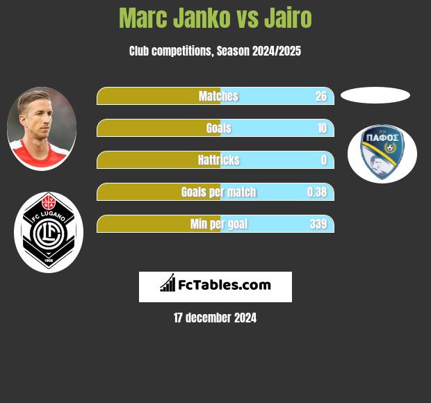 Marc Janko vs Jairo h2h player stats