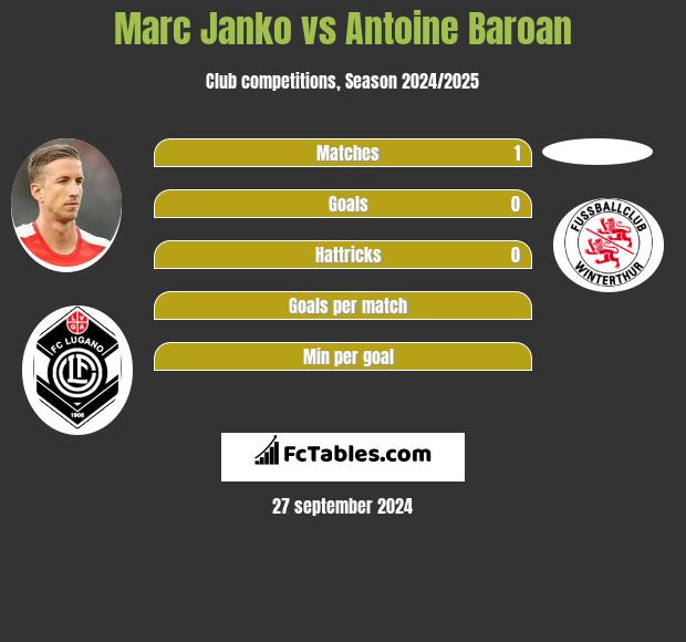 Marc Janko vs Antoine Baroan h2h player stats