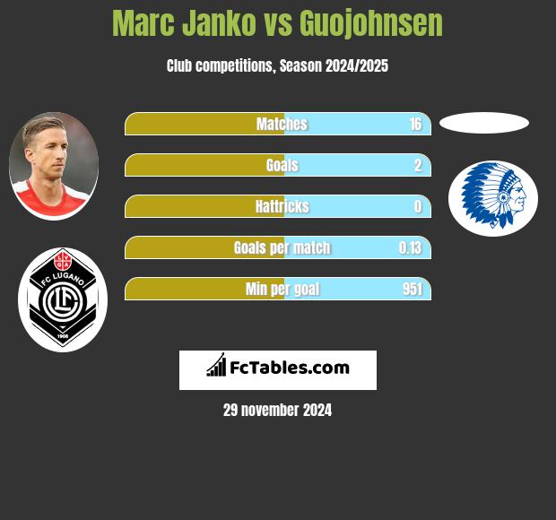 Marc Janko vs Guojohnsen h2h player stats